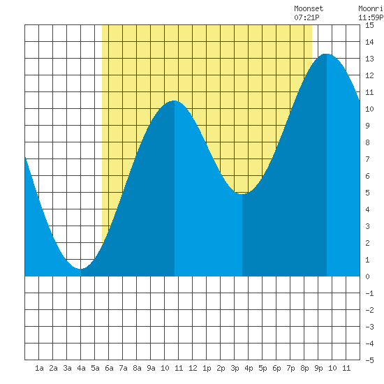 Bear Bay Island tide chart for Monday, August 18, 2025