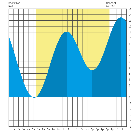 Bear Bay Island tide chart for Tuesday, August 19, 2025