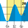 Bear Bay Island tide chart for Wednesday, August 20, 2025