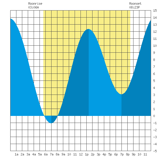 Bear Bay Island tide chart for Thursday, August 21, 2025