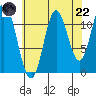 Bear Bay Island tide chart for Friday, August 22, 2025