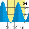 Bear Bay Island tide chart for Sunday, August 24, 2025
