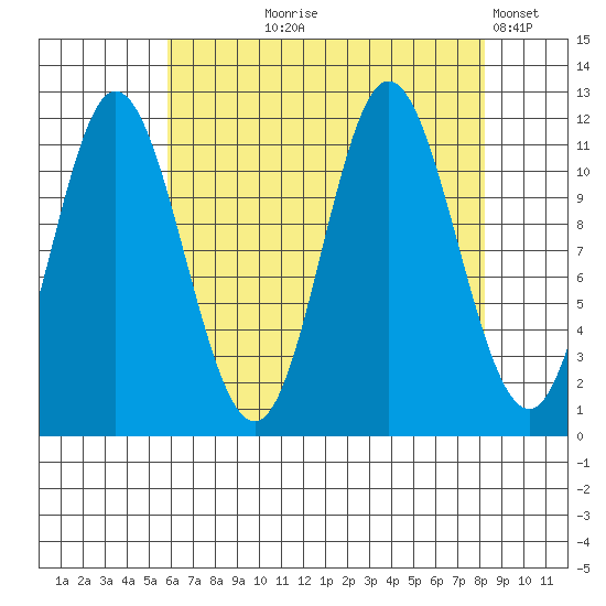 Bear Bay Island tide chart for Tuesday, August 26, 2025