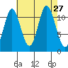 Bear Bay Island tide chart for Wednesday, August 27, 2025