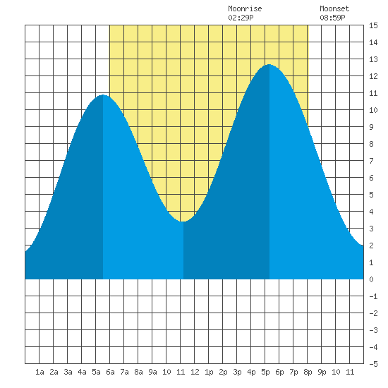 Bear Bay Island tide chart for Friday, August 29, 2025