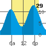 Bear Bay Island tide chart for Friday, August 29, 2025
