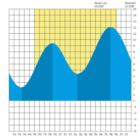 Bear Bay Island tide chart for Saturday, August 2, 2025