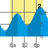 Bear Bay Island tide chart for Saturday, August 2, 2025