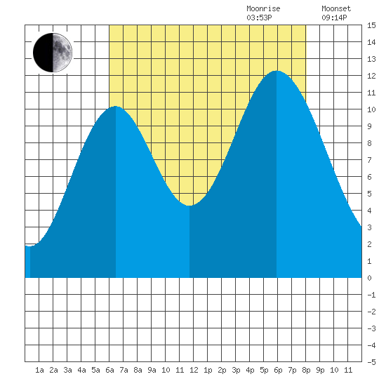 Bear Bay Island tide chart for Saturday, August 30, 2025