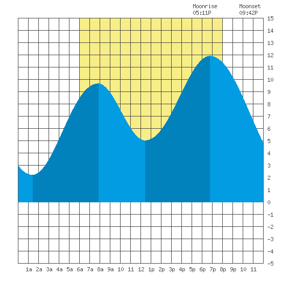 Bear Bay Island tide chart for Sunday, August 31, 2025