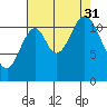 Bear Bay Island tide chart for Sunday, August 31, 2025