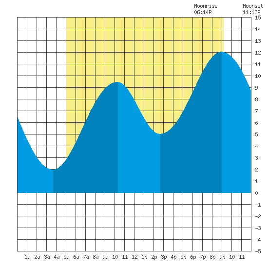 Bear Bay Island tide chart for Sunday, August 3, 2025