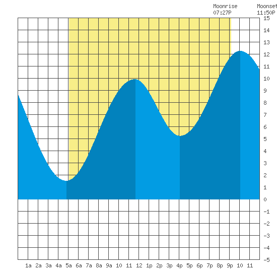 Bear Bay Island tide chart for Monday, August 4, 2025