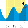 Bear Bay Island tide chart for Monday, August 4, 2025