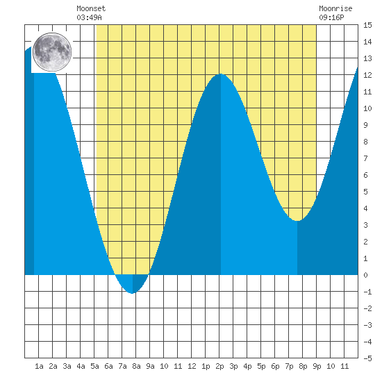Bear Bay Island tide chart for Friday, August 8, 2025