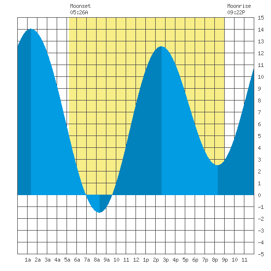 Bear Bay Island tide chart for Saturday, August 9, 2025