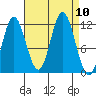 Bear Bay Island tide chart for Wednesday, September 10, 2025