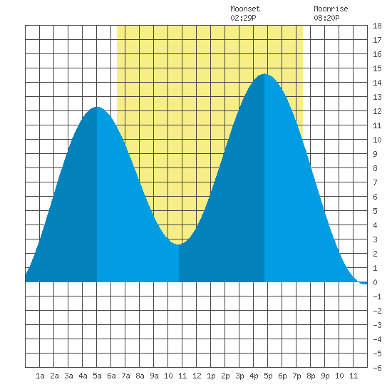Bear Bay Island tide chart for Friday, September 12, 2025