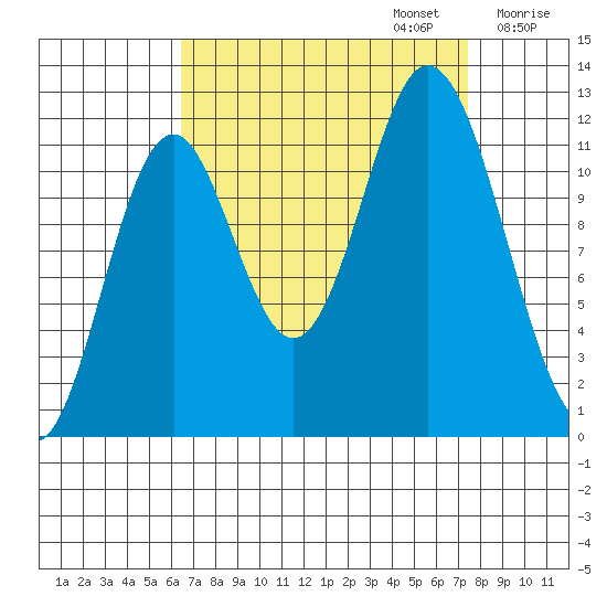 Bear Bay Island tide chart for Saturday, September 13, 2025