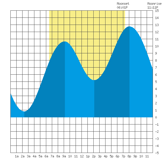 Bear Bay Island tide chart for Monday, September 15, 2025