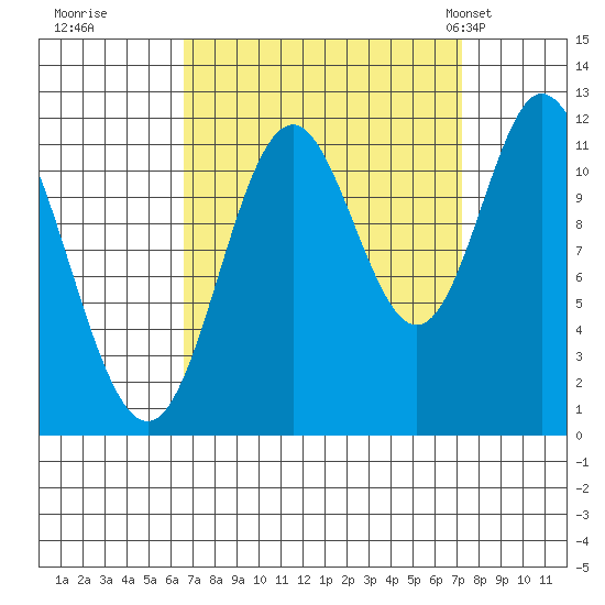 Bear Bay Island tide chart for Wednesday, September 17, 2025