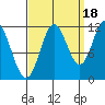Bear Bay Island tide chart for Thursday, September 18, 2025
