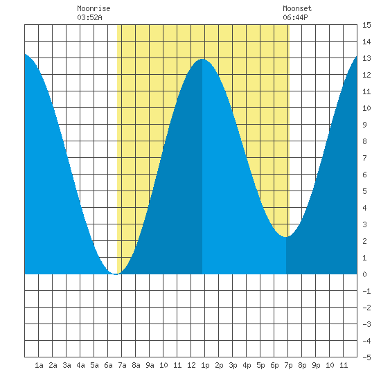 Bear Bay Island tide chart for Friday, September 19, 2025