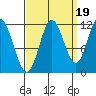 Bear Bay Island tide chart for Friday, September 19, 2025