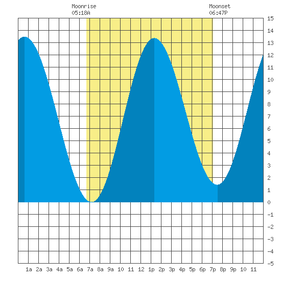 Bear Bay Island tide chart for Saturday, September 20, 2025