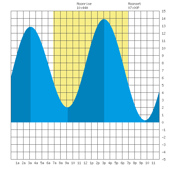 Bear Bay Island tide chart for Wednesday, September 24, 2025