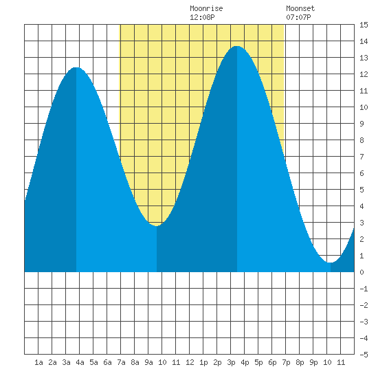 Bear Bay Island tide chart for Thursday, September 25, 2025