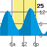 Bear Bay Island tide chart for Thursday, September 25, 2025