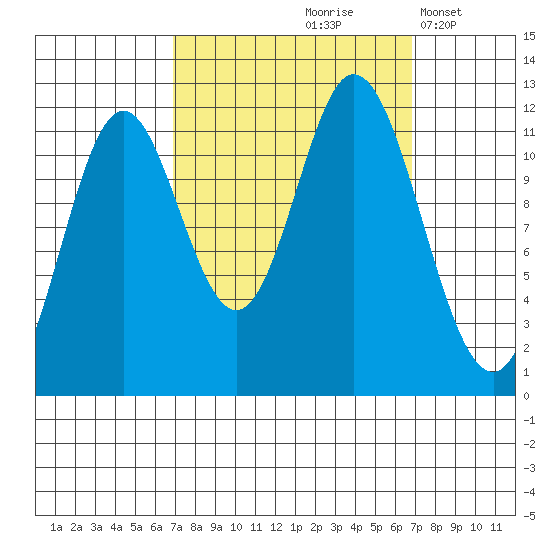 Bear Bay Island tide chart for Friday, September 26, 2025