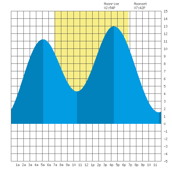 Bear Bay Island tide chart for Saturday, September 27, 2025