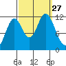 Bear Bay Island tide chart for Saturday, September 27, 2025