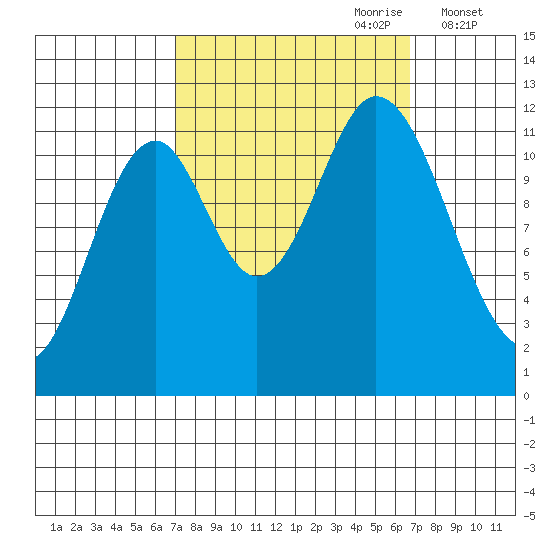 Bear Bay Island tide chart for Sunday, September 28, 2025