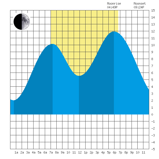 Bear Bay Island tide chart for Monday, September 29, 2025