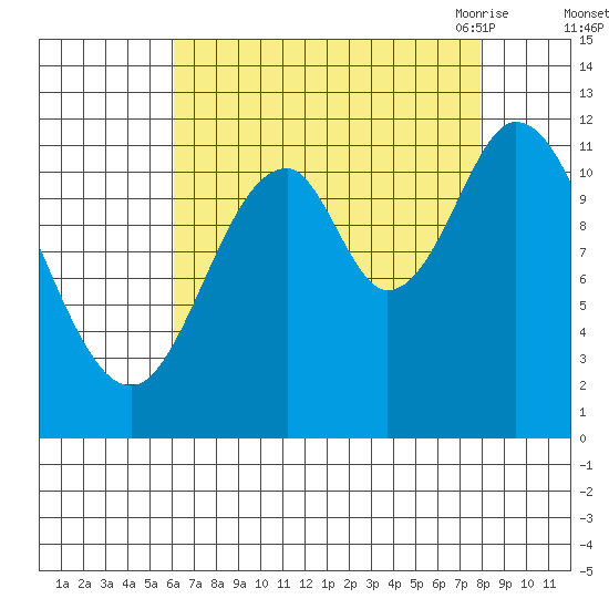 Bear Bay Island tide chart for Tuesday, September 2, 2025