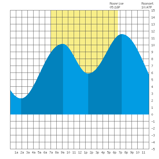 Bear Bay Island tide chart for Tuesday, September 30, 2025