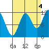 Bear Bay Island tide chart for Thursday, September 4, 2025