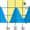Bear Bay Island tide chart for Friday, September 5, 2025