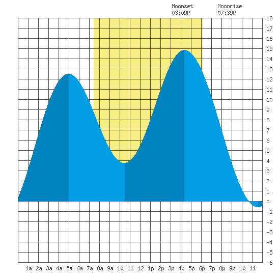 Bear Bay Island tide chart for Saturday, October 11, 2025