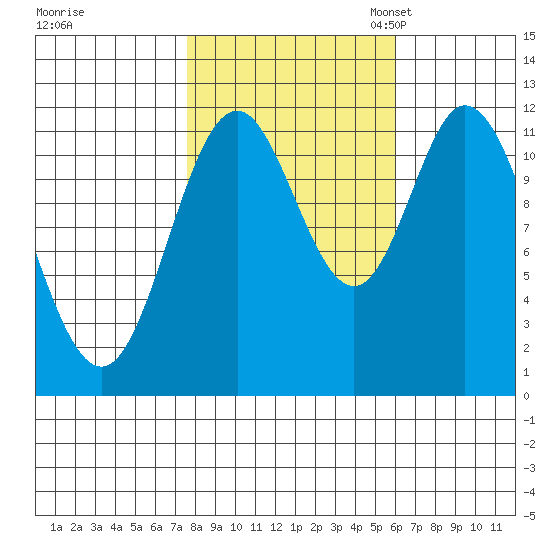 Bear Bay Island tide chart for Wednesday, October 15, 2025