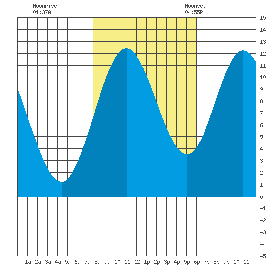 Bear Bay Island tide chart for Thursday, October 16, 2025