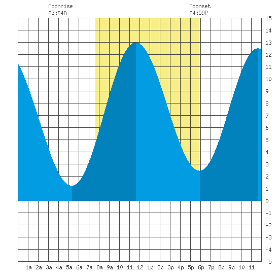 Bear Bay Island tide chart for Friday, October 17, 2025