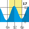 Bear Bay Island tide chart for Friday, October 17, 2025