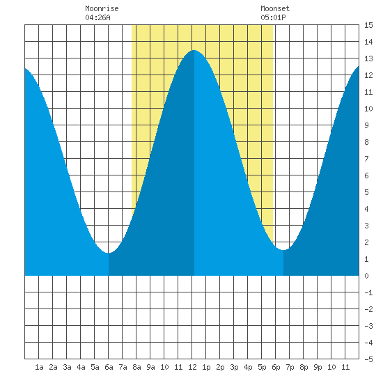 Bear Bay Island tide chart for Saturday, October 18, 2025