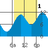 Bear Bay Island tide chart for Wednesday, October 1, 2025