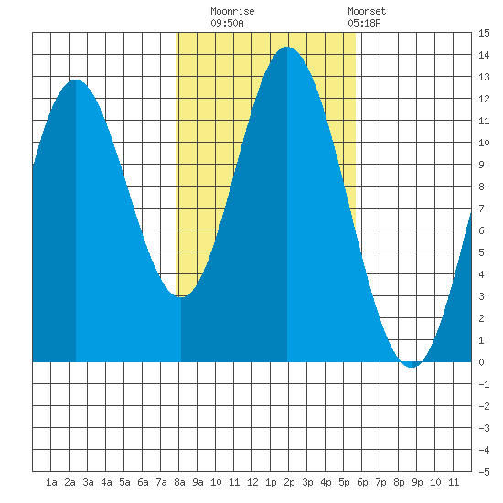 Bear Bay Island tide chart for Wednesday, October 22, 2025