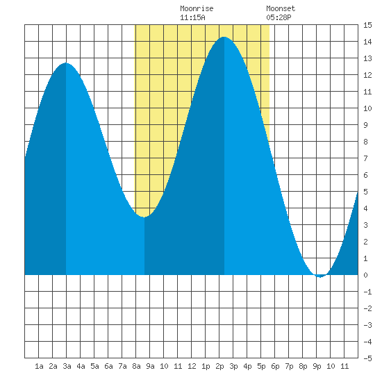Bear Bay Island tide chart for Thursday, October 23, 2025